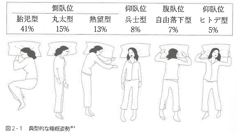 睡眠姿勢革命 睡眠姿勢革命